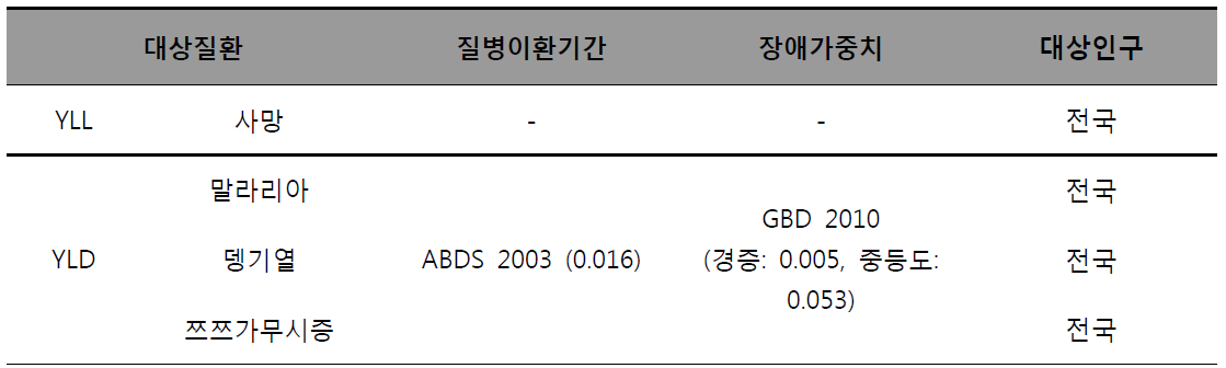 질환별 질병 부담 산정 방법 요약