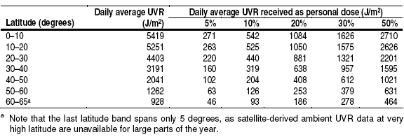 위도에 따른 일평균 자외선 노출량(1997-2003)