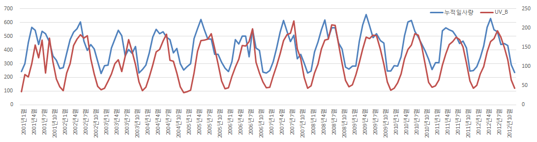 전국 평균 자외선 변화 추이(2001-2012)