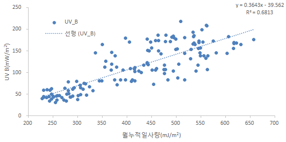 전국 월 누적일사량과 자외선의 상관분석 결과(R=0.825)