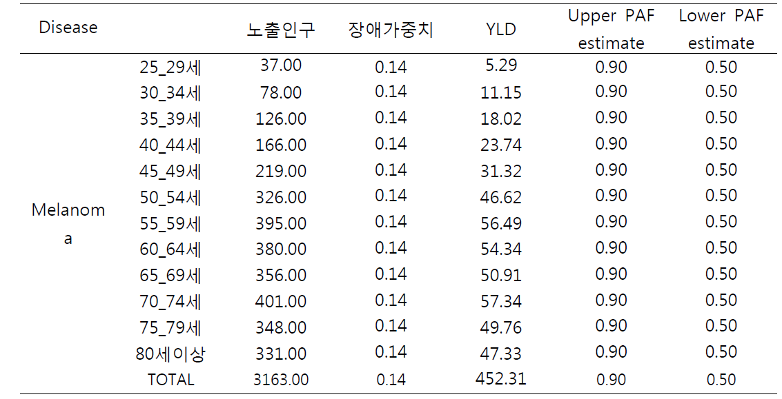 UV 노출로 인한 Melanoma 분석 방법 및 parameters