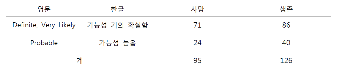 가습기 살균제 폐손상 대상자의 분류와 인원 수(A)