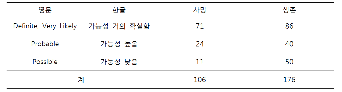 가습기 살균제 폐손상 대상자의 분류와 인원 수(B)