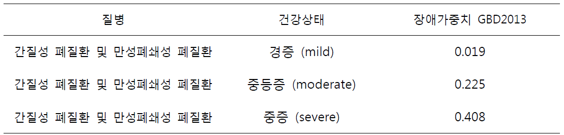 가습기 살균제 폐손상 대상자의 건강상태에 따른 장애가중치