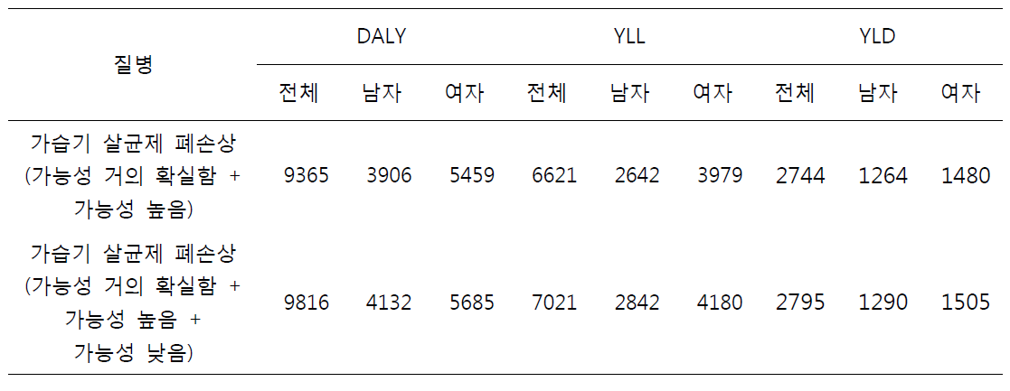 가습기 살균제 대상자 건강피해 추정 총 DALY