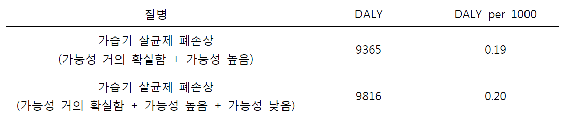 가습기 살균제 건강피해로 인한 질병부담 산출 요약표