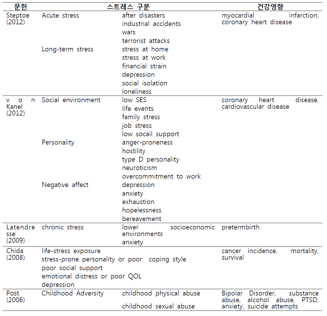 스트레스로 인한 건강영향의 해외문헌 체계적 고찰 결과