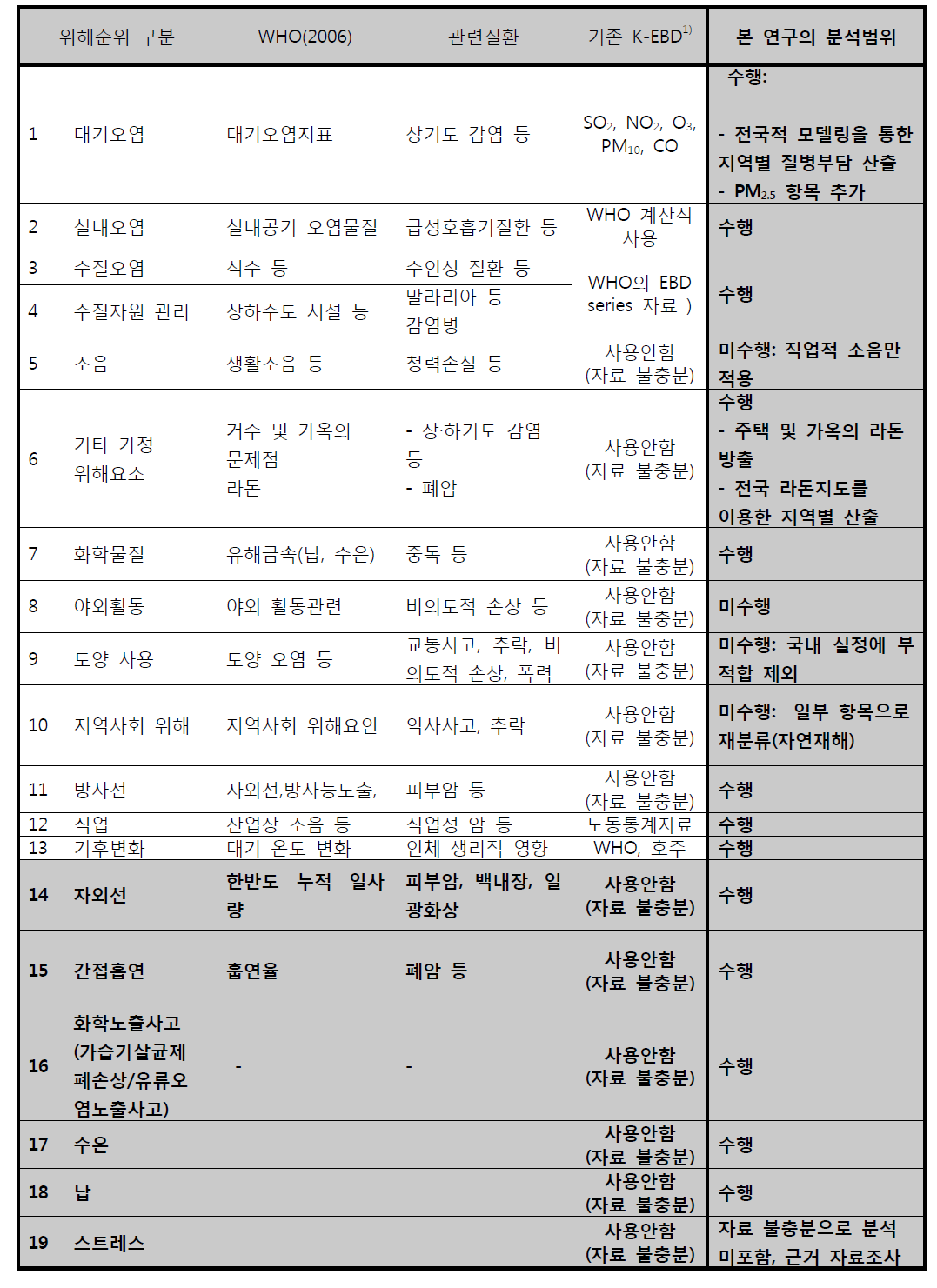 본 연구의 위해요인 분석 메트릭스