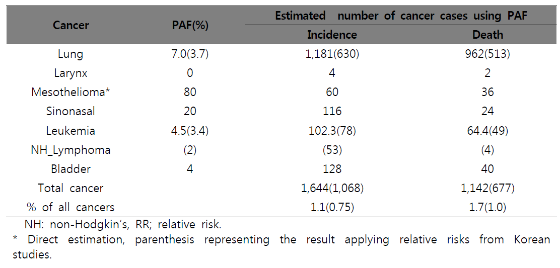 직업성 암의 기여위험도와 이를 적용하여 추산한 2005년 암 발생과 사망
