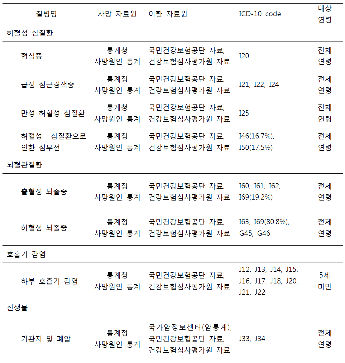 사용한 자료원과 질병 정의