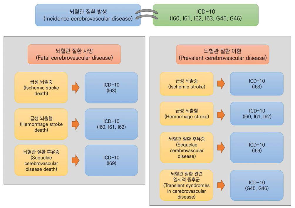 뇌혈관 질환 발생, 이환, 사망