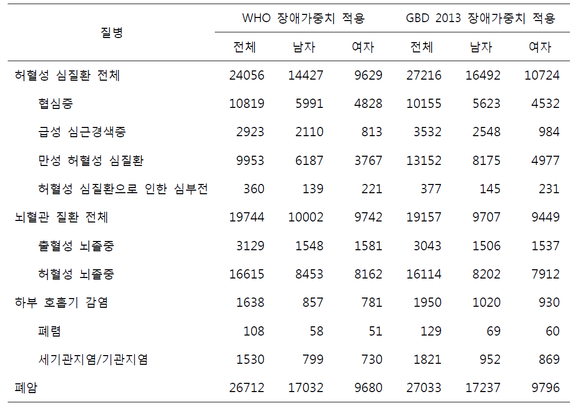 국내 질병 중증도 분포 기반 WHO, GBD 방식의 YLD 산출 값