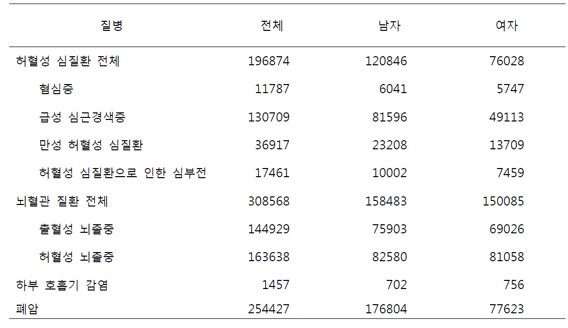 통계청 2013년 생명표 기대여명을 적용한 YLL 산출 값