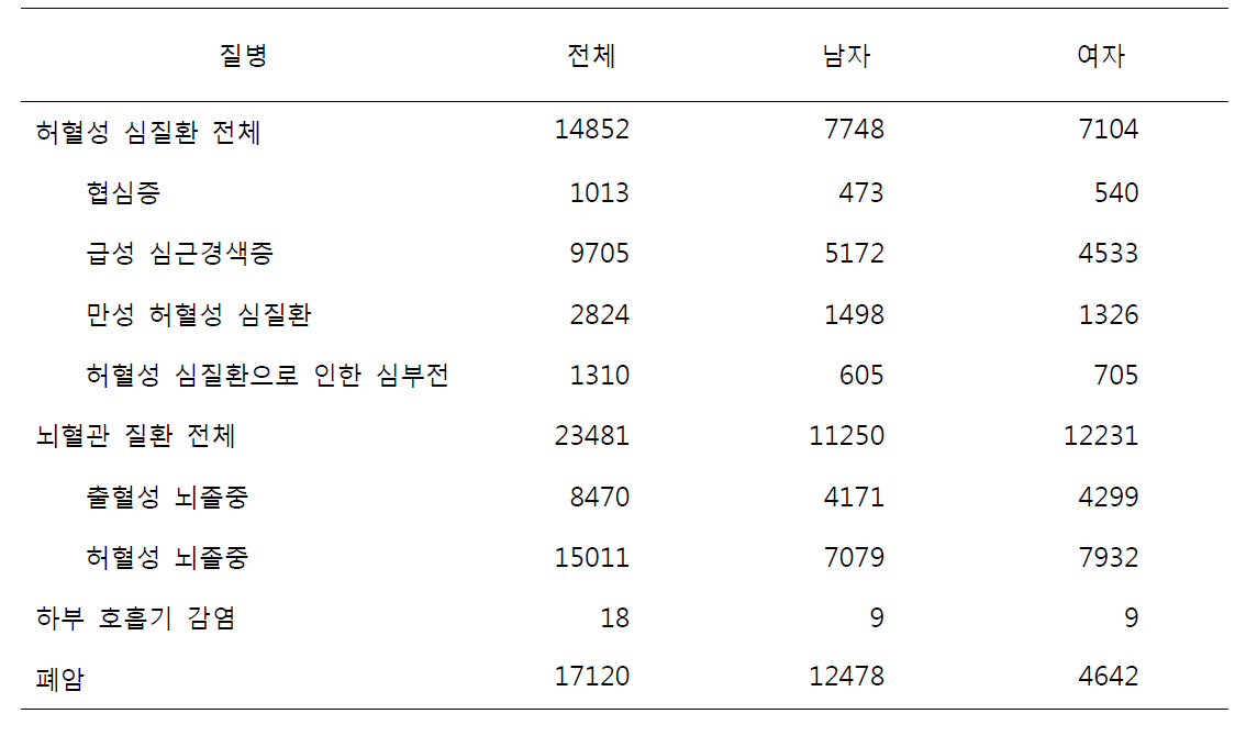 2013년 사망원인통계 기반 총 사망자 수