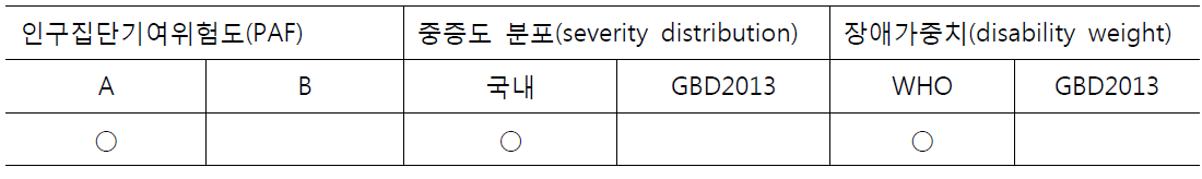 산출 가정