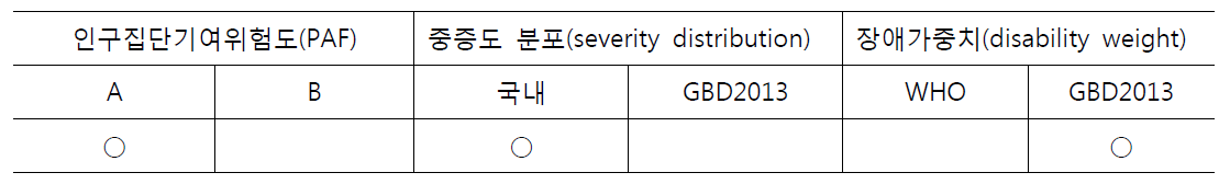 산출 가정