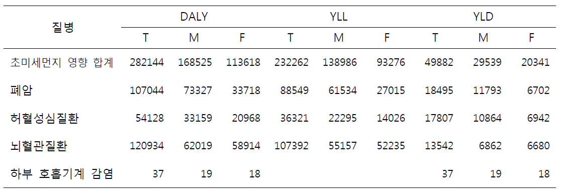 PAF (A모델), 국내 중증도 분포, GBD2013 장애가중치 적용 DALY