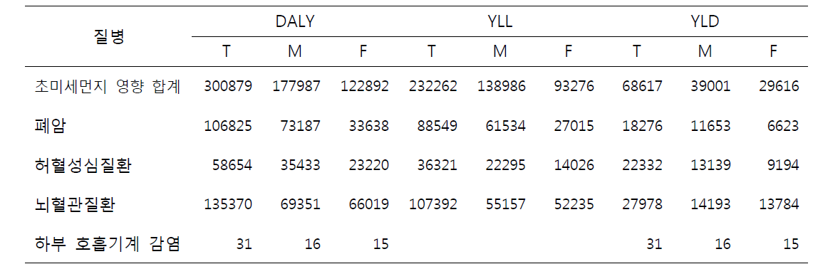 PAF (A모델), GBD 중증도 분포, WHO 장애가중치 적용 DALY