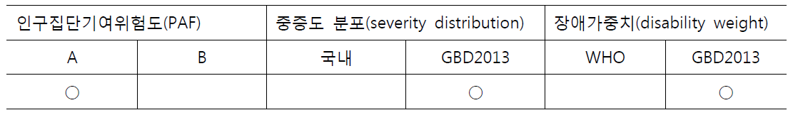 산출 가정