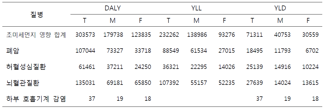 PAF (A모델), GBD 중증도 분포, GBD2013 장애가중치 적용 DALY