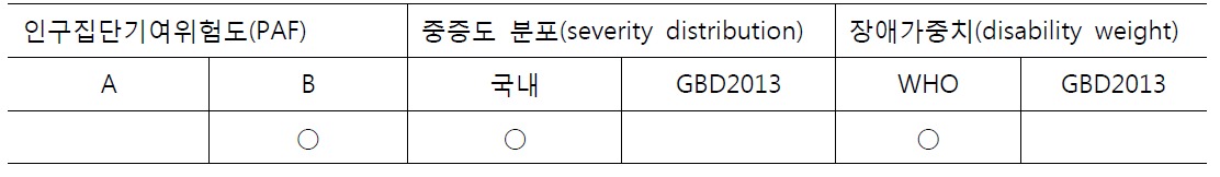 산출 가정