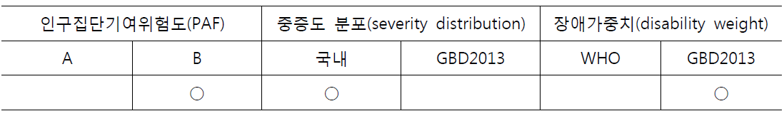 산출 가정