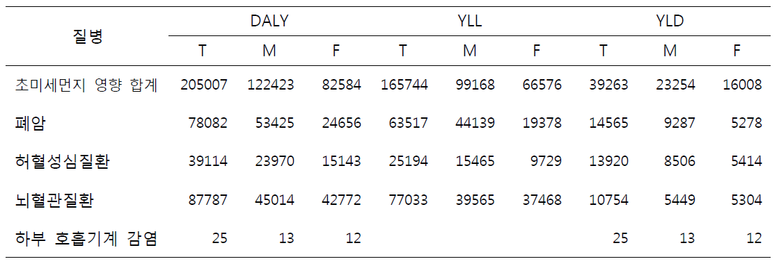 PAF (B모델), 국내 중증도 분포, GBD2013 장애가중치 적용 DALY