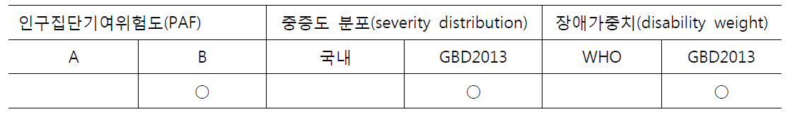 산출 가정