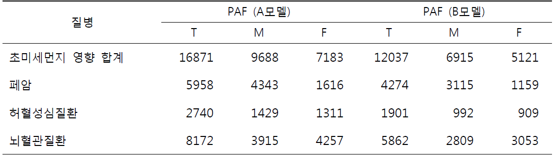 초미세먼지 노출로 인한 2013년 초과사망자 수