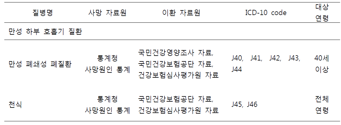 사용한 자료원과 질병 정의