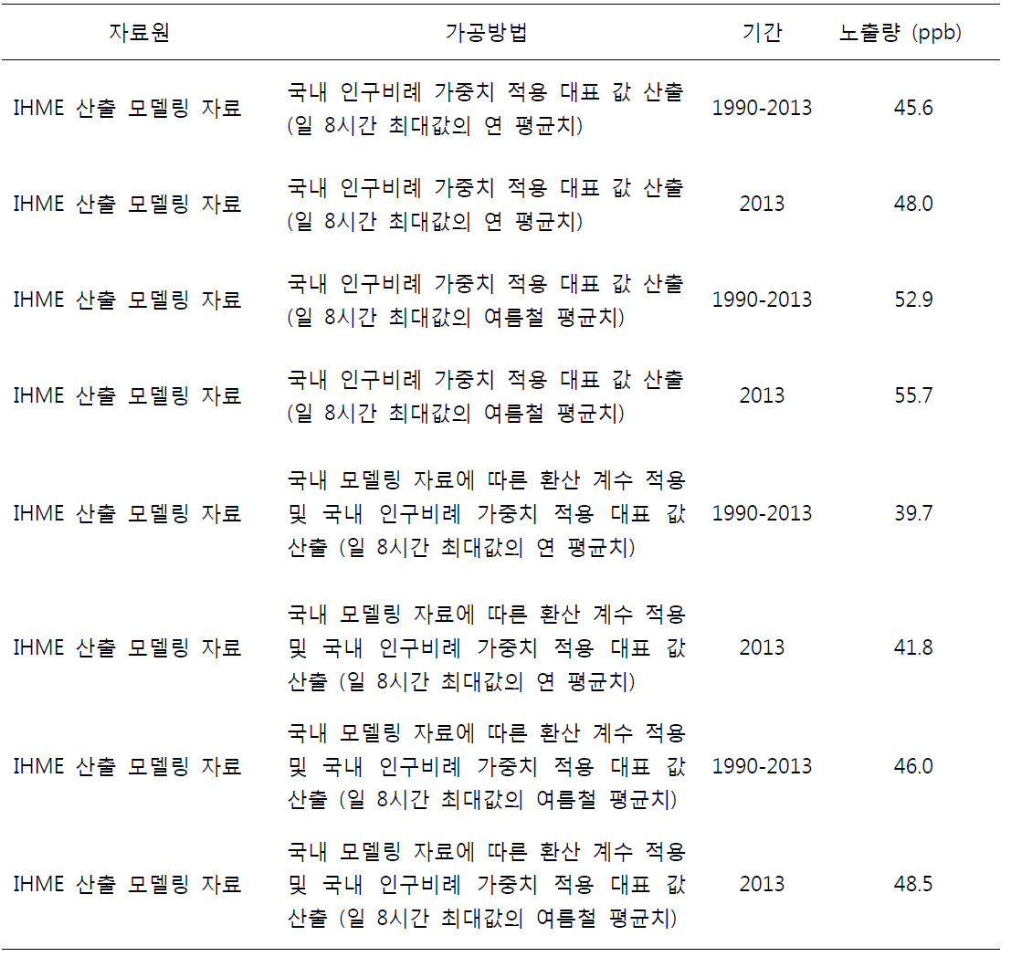 오존 노출량 추정 방법