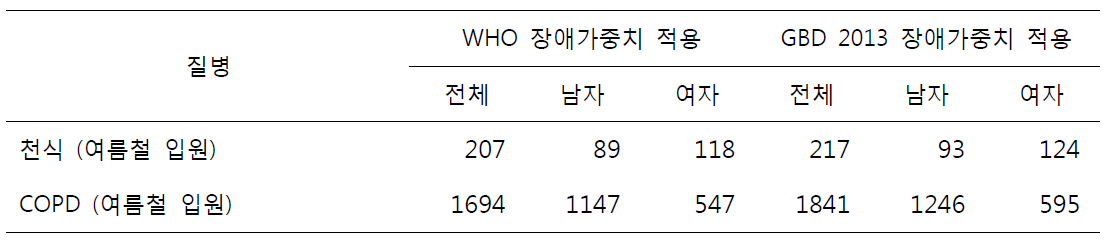 국내 질병 중증도 분포 기반 WHO, GBD 방식의 YLD 산출 값