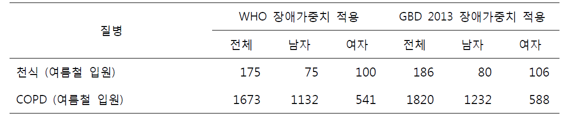 GBD2013 질병 중증도 분포 기반 WHO, GBD 방식의 YLD 산출 값