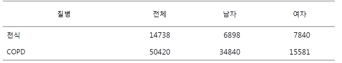 통계청 2013년 생명표 기대여명을 적용한 YLL 산출 값