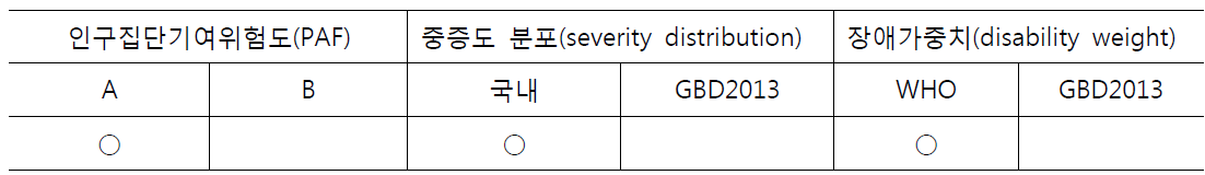 산출 가정