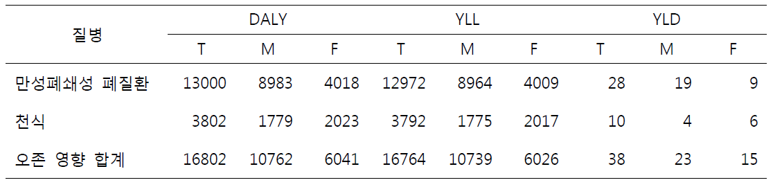 PAF (A모델), 국내 중증도 분포, WHO 장애가중치 적용 DALY