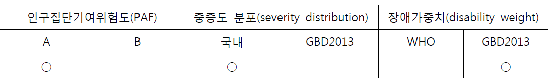 산출 가정