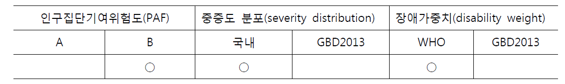 산출 가정