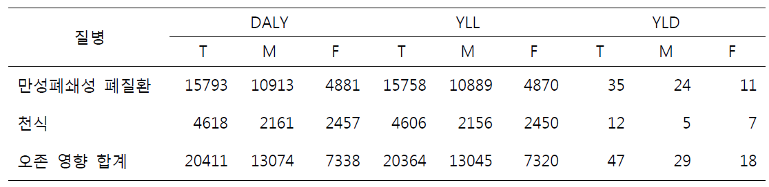 PAF (B모델), 국내 중증도 분포, WHO 장애가중치 적용 DALY