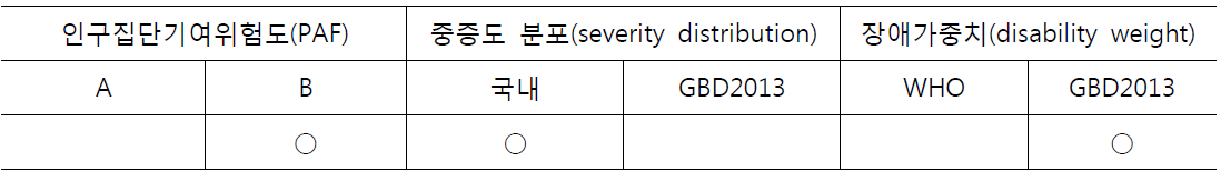 산출 가정