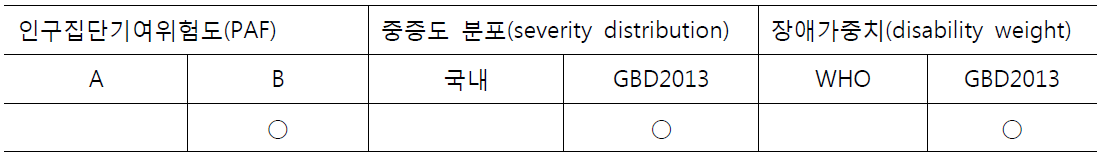 산출 가정