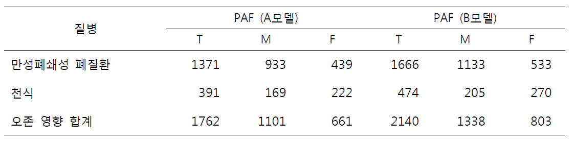 오존 노출로 인한 2013년 초과사망자 수