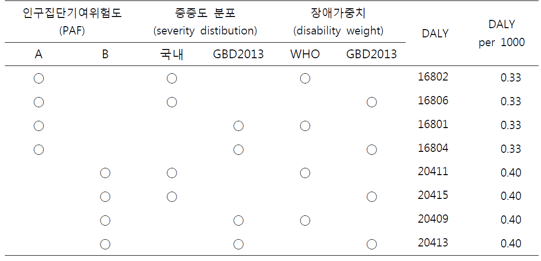 오존으로 인한 질병부담 산출 요약표