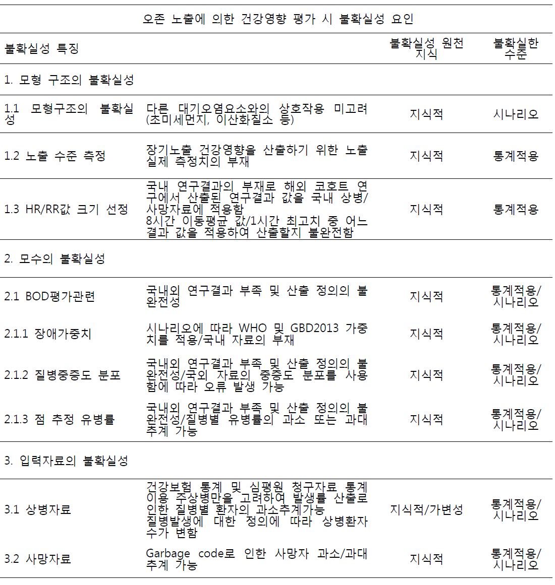 오존 노출에 의한 건강영향 평가의 불확실성 메트릭스