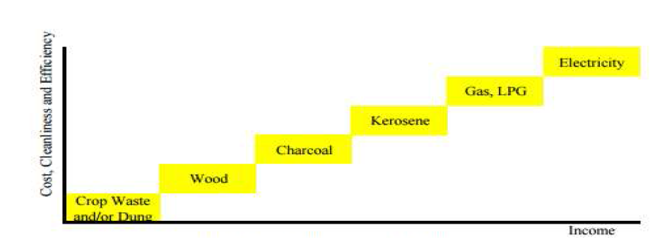 The Energy Ladder