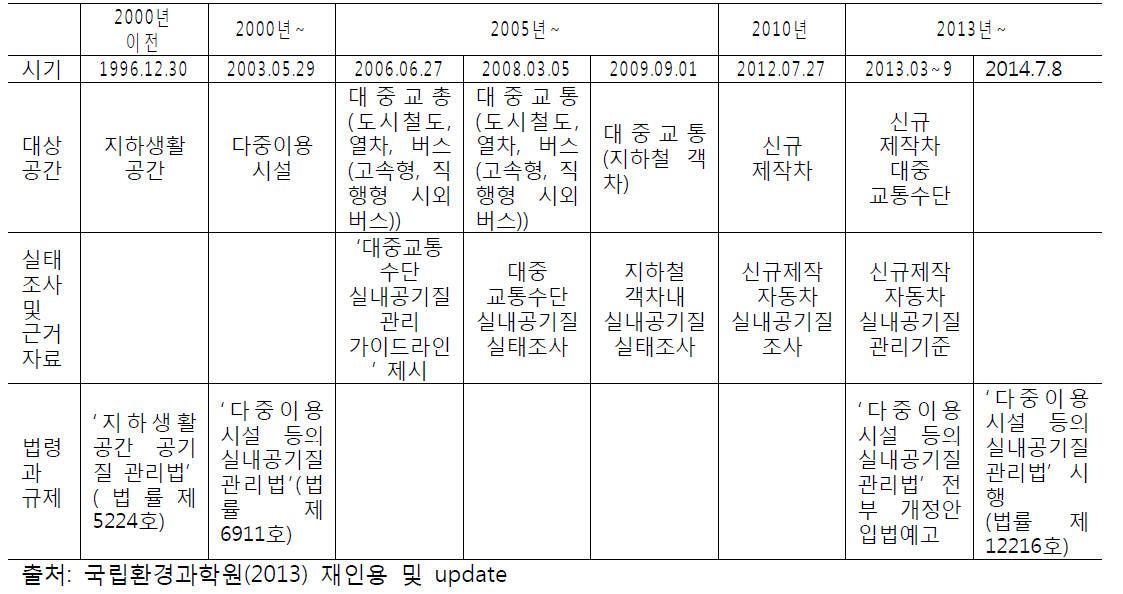 국내 실내공기질 관리제도 및 동향