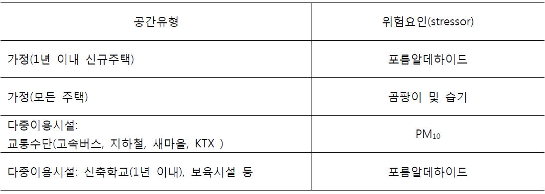 공간유형별 위험요인 선정