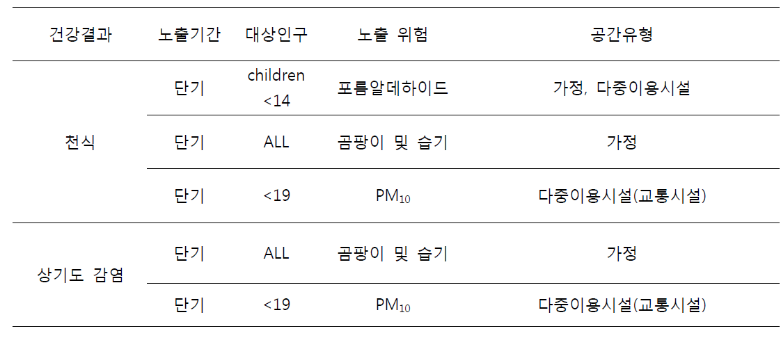 노출요인별 연구대상 요약