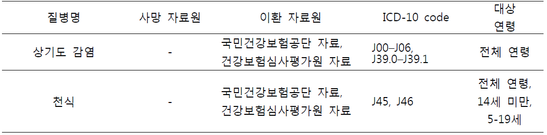 사용한 자료원과 질병 정의