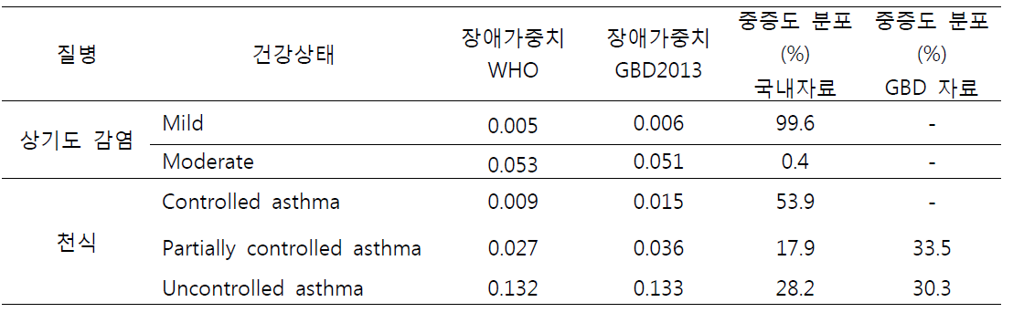 실내공기오염으로 인한 건강영향의 장애가중치와 중증도 본포